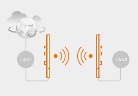 遠(yuǎn)距離無線監(jiān)控系統(tǒng)中無線網(wǎng)橋如何選擇好呢?