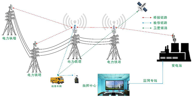 點對多點橋接傳輸拓?fù)鋱D 點對多點橋接傳輸拓?fù)鋱D